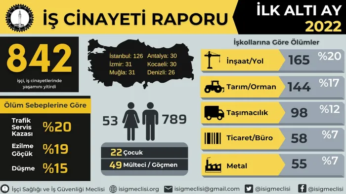 İSİG raporu: İş kazalarında 6 ayda 842 kişi öldü