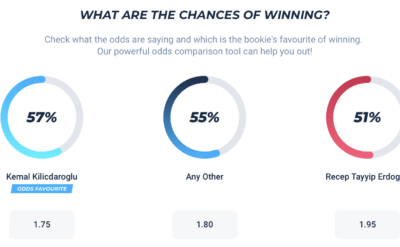 Anketleri gördük, peki bahisçiler seçim için ne diyor?