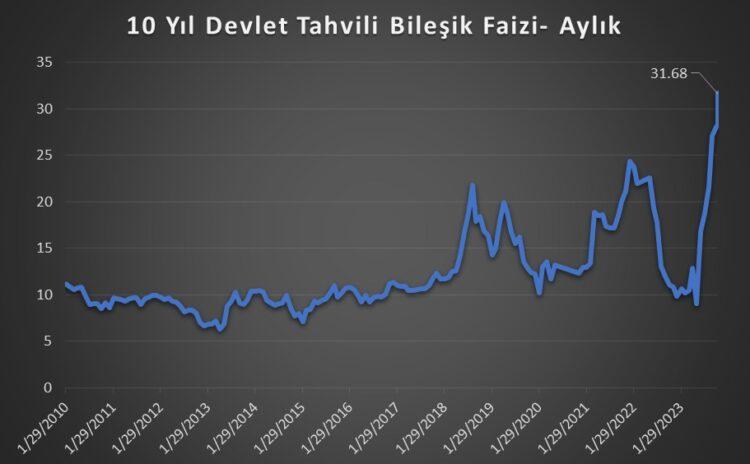 Dolarları bozdurma vakti geldi mi? TL’ye ‘süper faiz’ dönemi başladı mı?