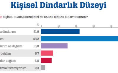‘Yüzde 99’u müslüman olan ülke’ efsanesi bitti ama…