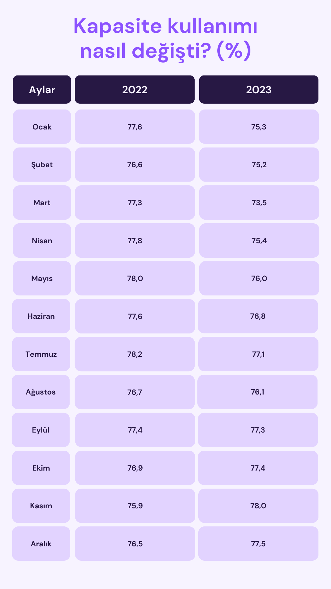 Kapasite kullanımı da 'hafif' azaldı
